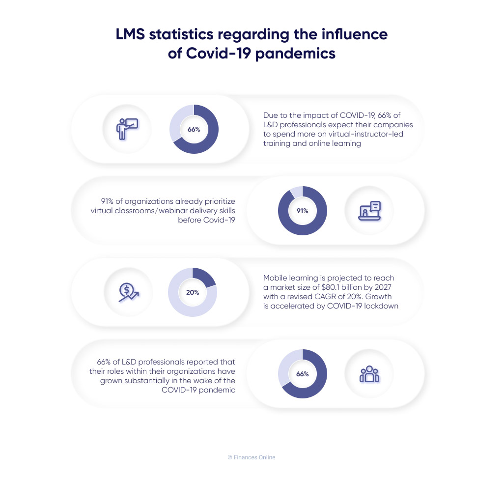 4 stats regarding Covid in LMS usage